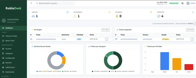 Dashboard de RobleDesk con tickets por estado, categoría y prioridad